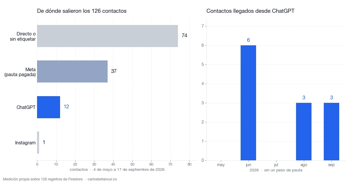 ChatGPT me trajo 12 clientes potenciales: medí de dónde salieron los 126
