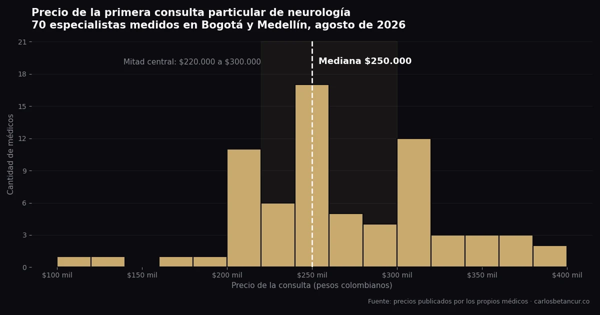 ¿Cuánto cuesta una cita con un neurólogo particular en Colombia?