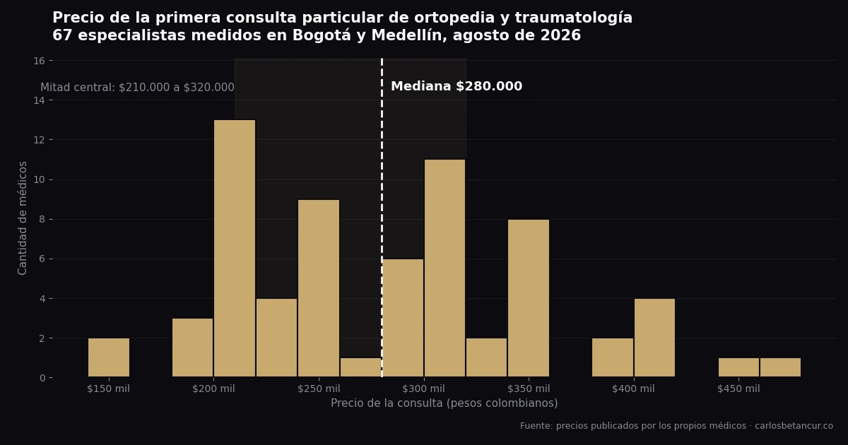 ¿Cuánto cuesta una cita con un ortopedista particular en Colombia?