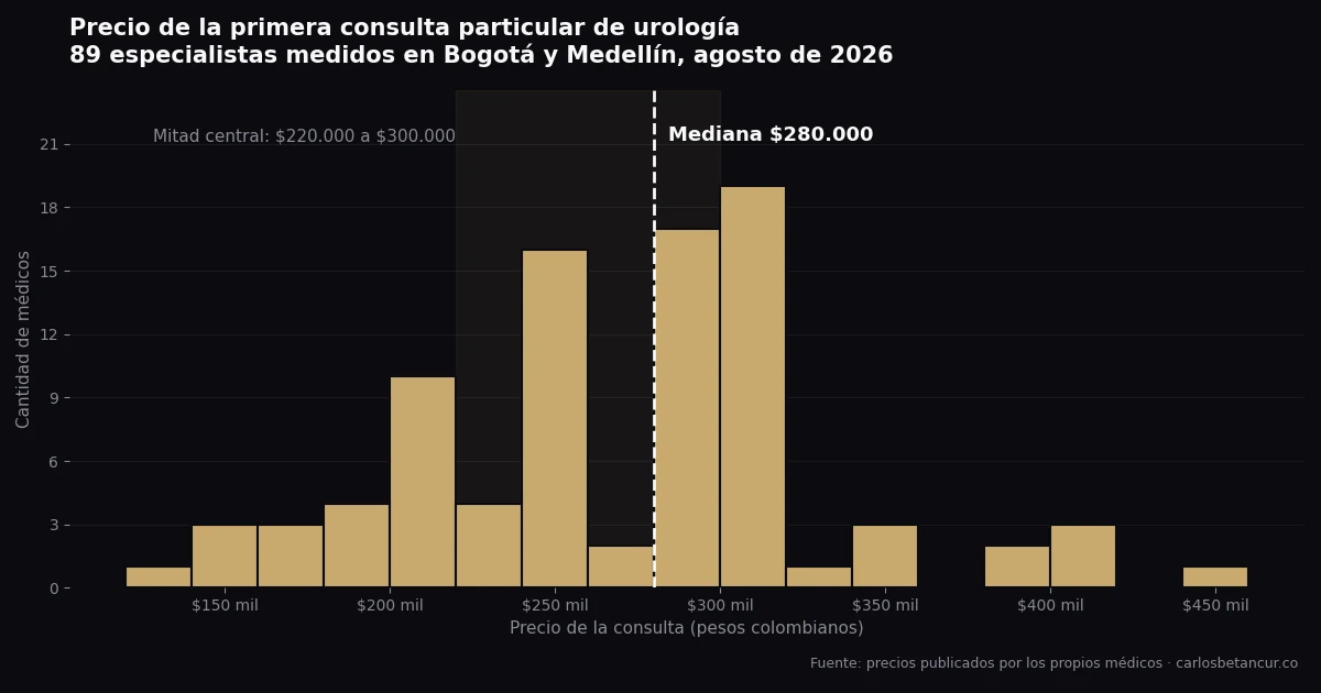 ¿Cuánto cuesta una cita con un urólogo particular en Colombia?